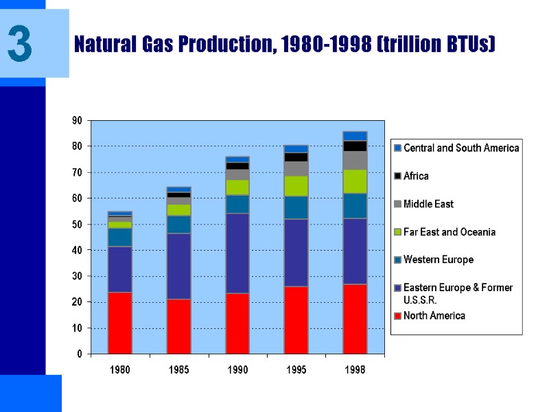 Natural Gas Production, 1980-1998 (trillion BTUs) 3